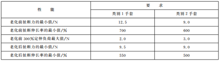 《GB 7543-2006》对试样拉伸性能的要求.png 《GB 7543-2006》对试样拉伸性能的要求.png