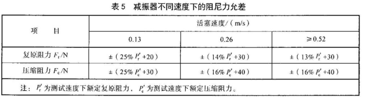 减震器不同速度下的阻尼允差
